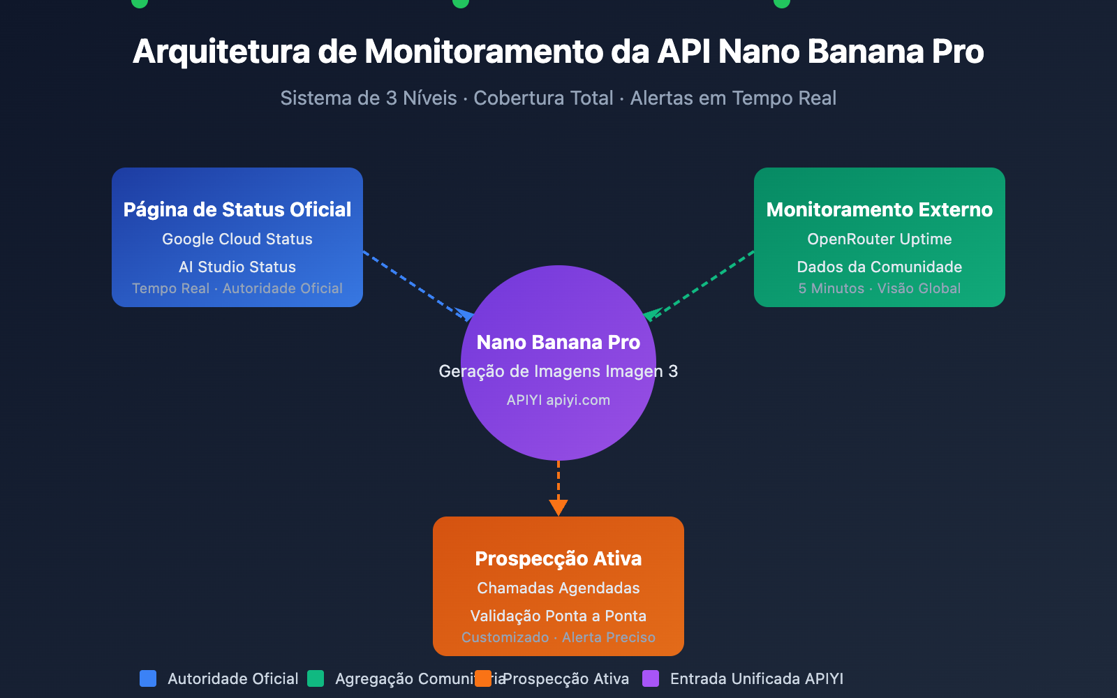nano-banana-pro-api-availability-monitoring-guide-pt-pt 图示