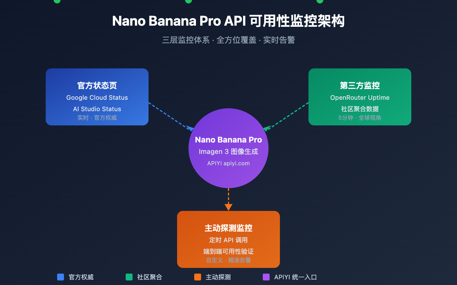 nano-banana-pro-api-availability-monitoring-guide-ru 图示