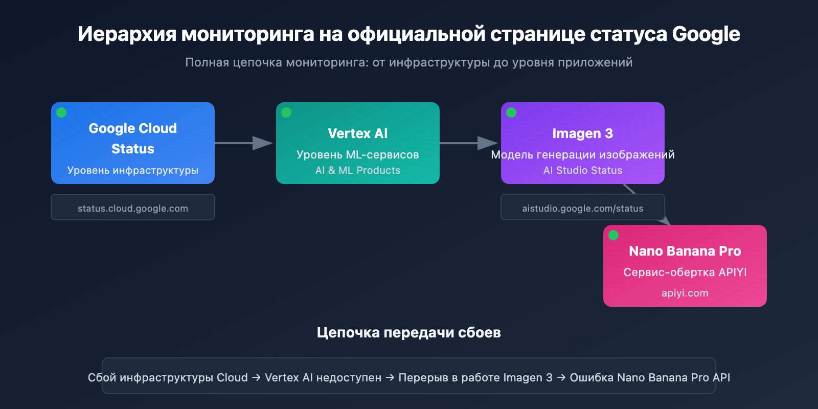 nano-banana-pro-api-availability-monitoring-guide-ru 图示