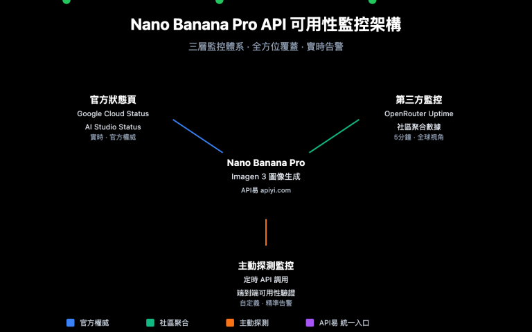 nano banana pro api availability monitoring guide zh hant image 0 图示
