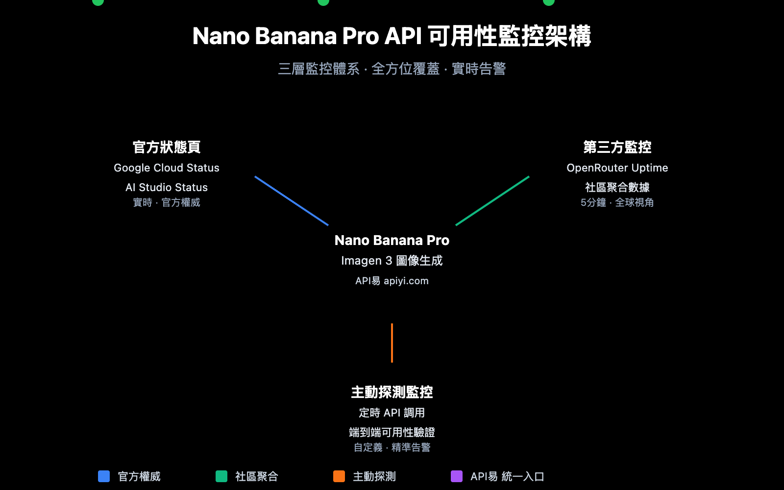 nano-banana-pro-api-availability-monitoring-guide-zh-hant 图示
