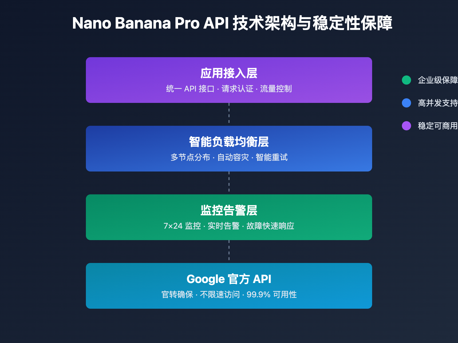 nano-banana-pro-api-guide 图示