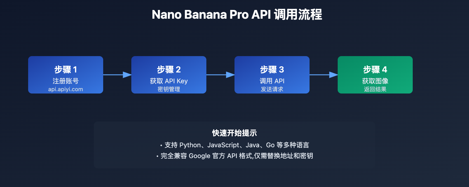 nano-banana-pro-api-guide-ru 图示