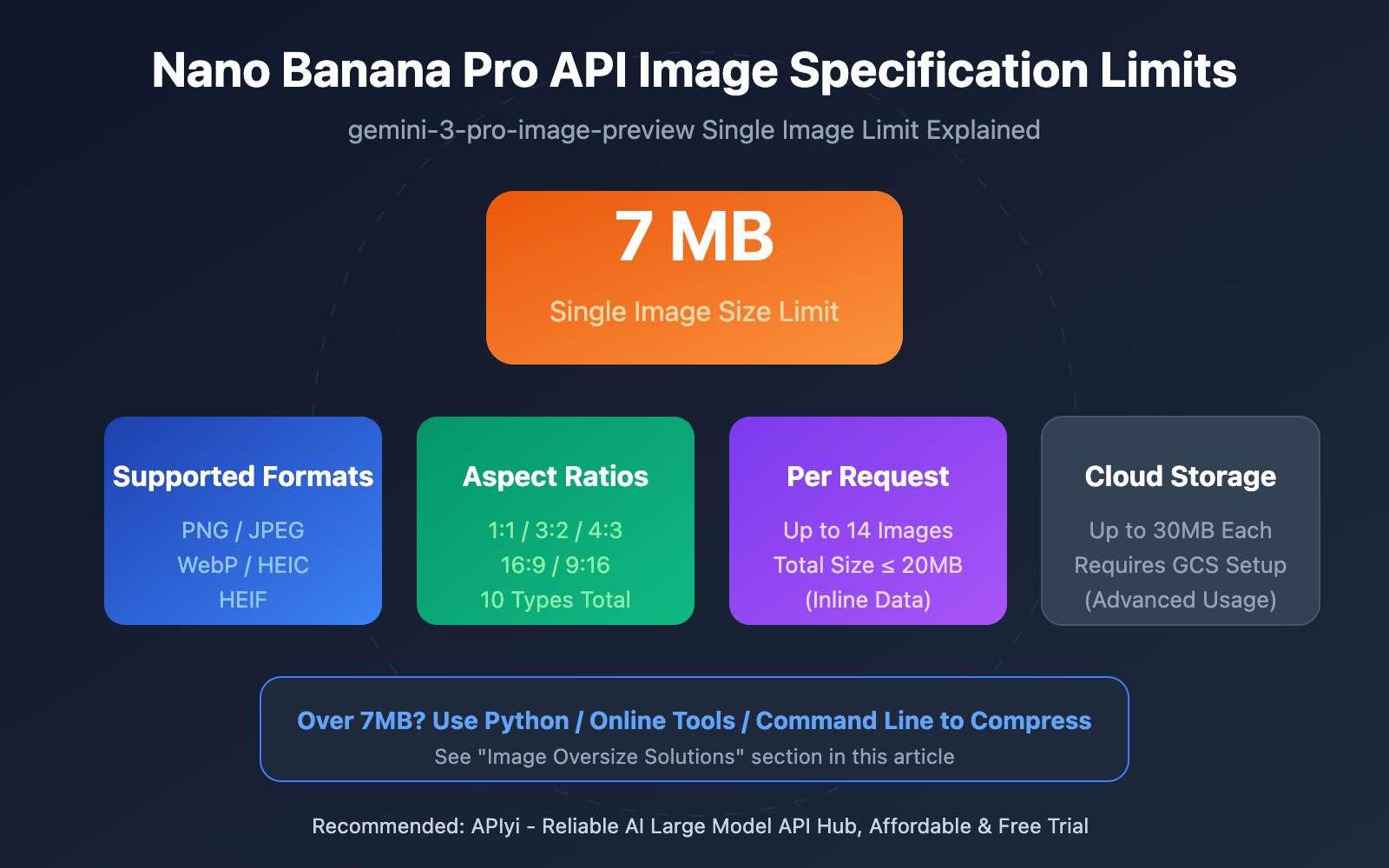 nano-banana-pro-api-image-size-limit-7mb-en 图示