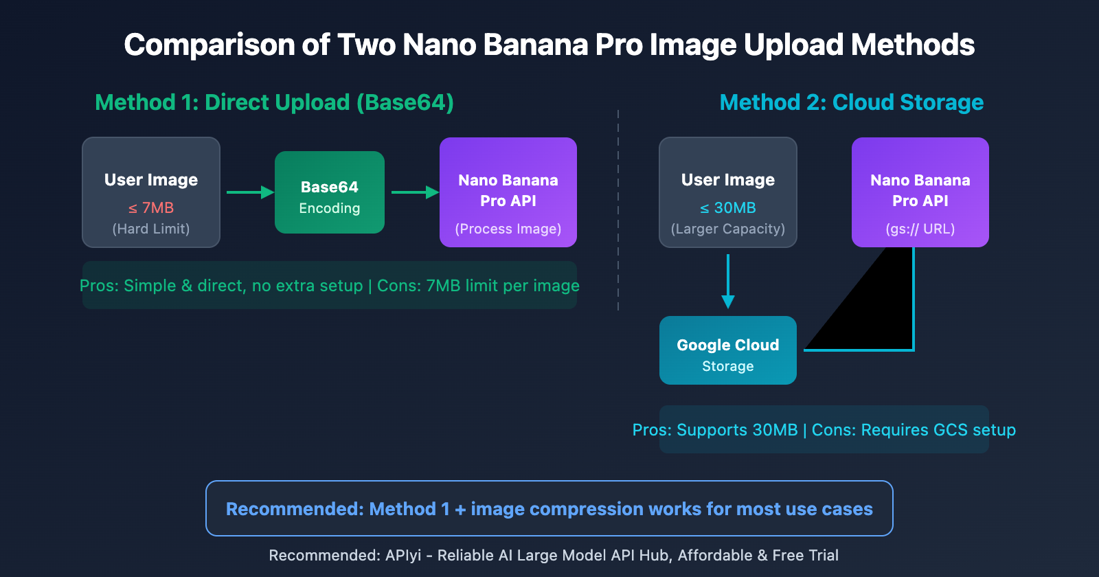 nano-banana-pro-api-image-size-limit-7mb-en 图示