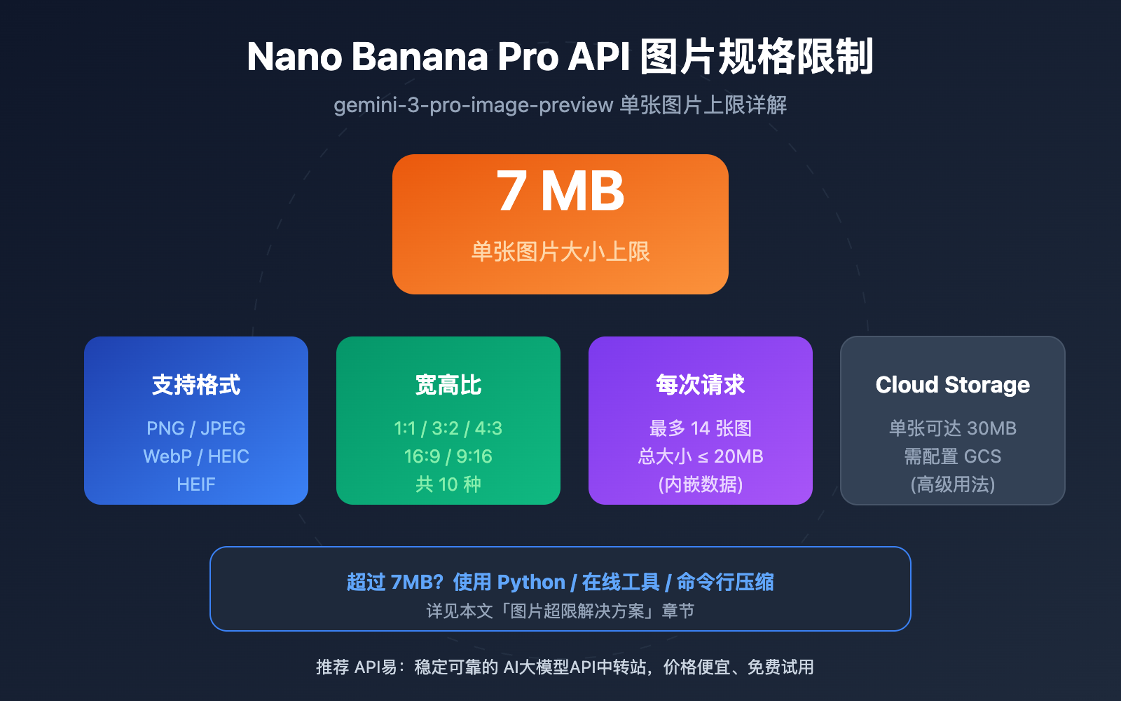 nano-banana-pro-api-image-size-limit-7mb 图示