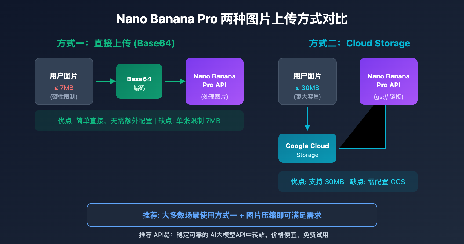 nano-banana-pro-api-image-size-limit-7mb 图示