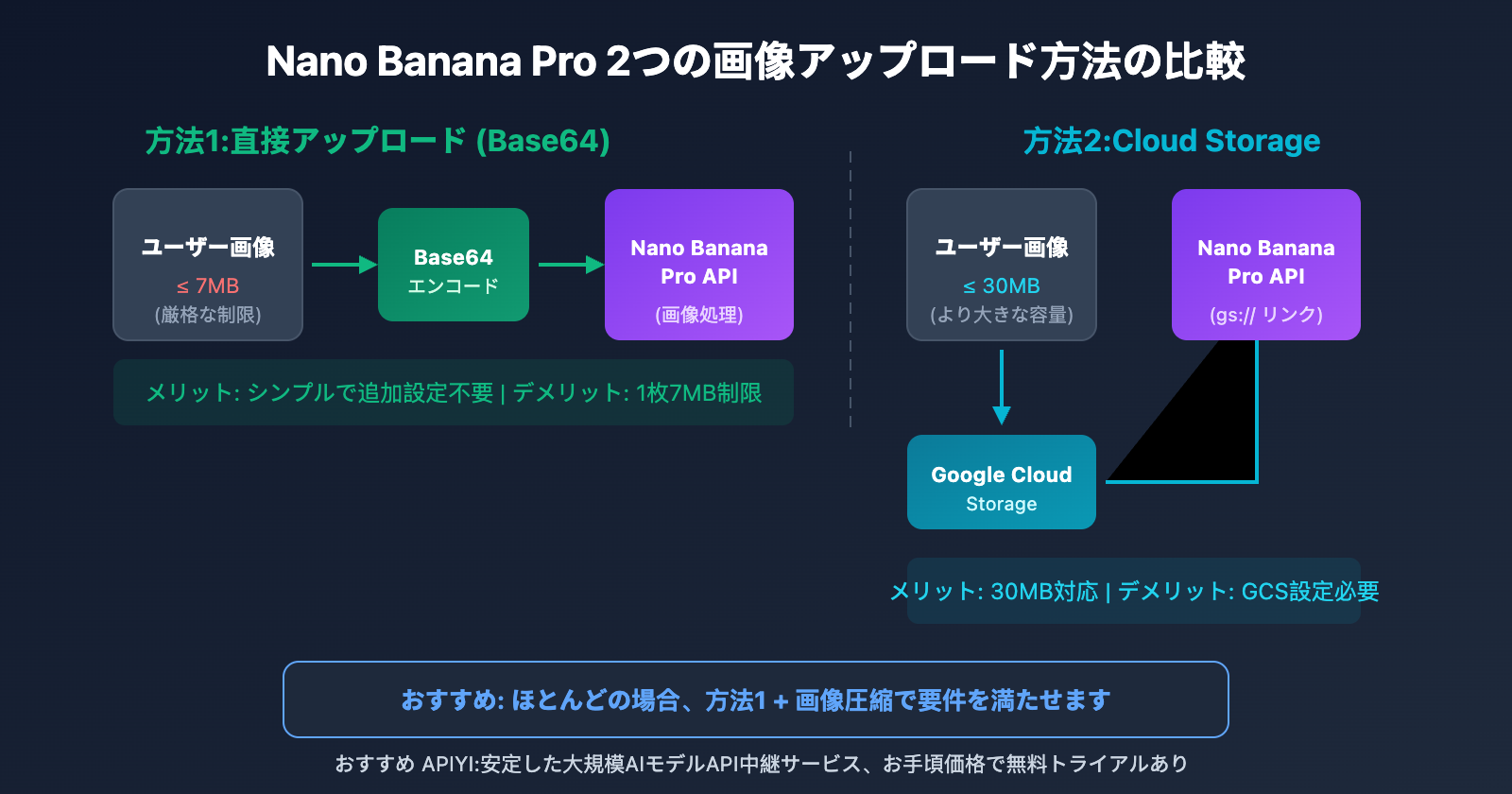 nano-banana-pro-api-image-size-limit-7mb-ja 图示