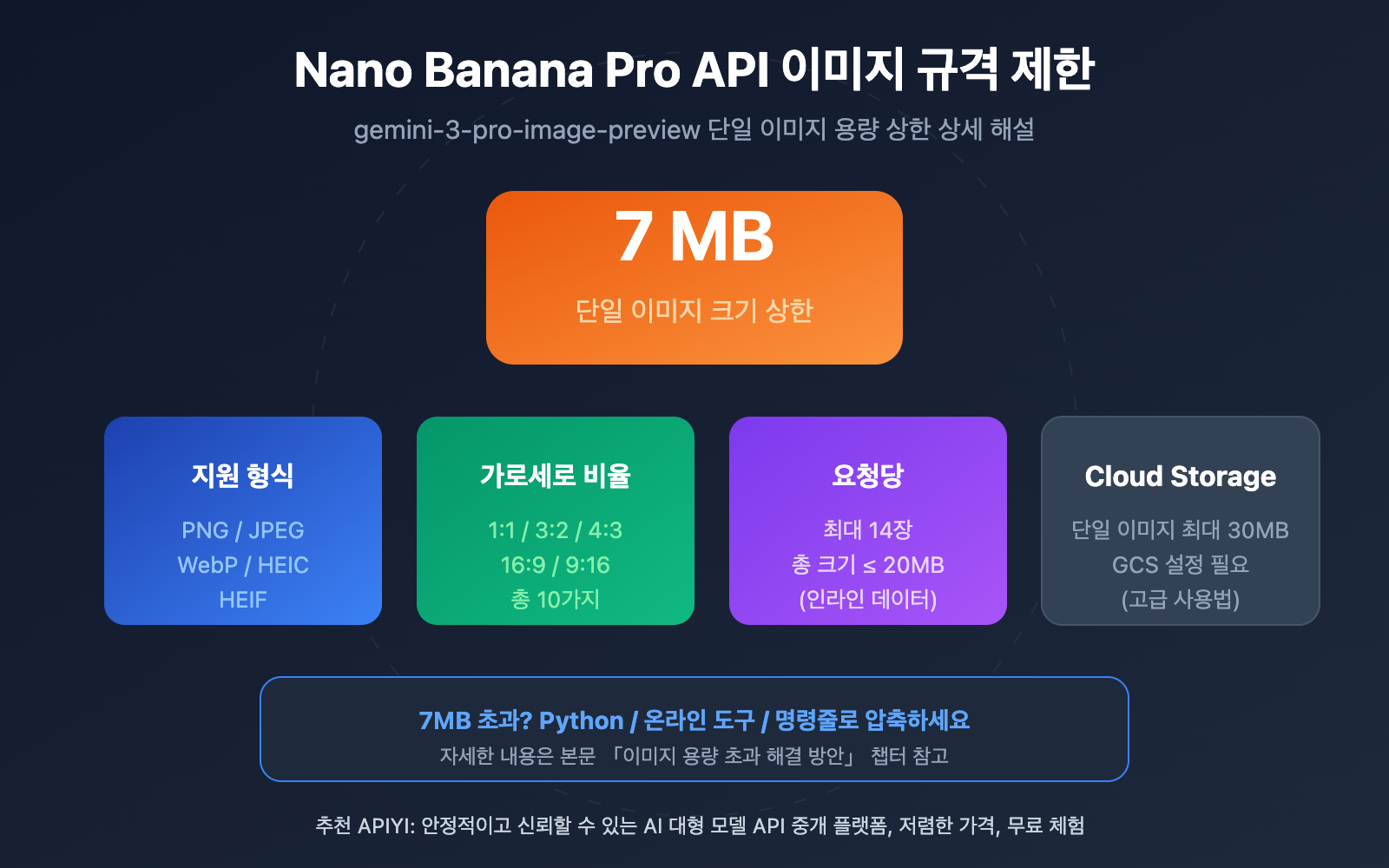 nano-banana-pro-api-image-size-limit-7mb-ko 图示