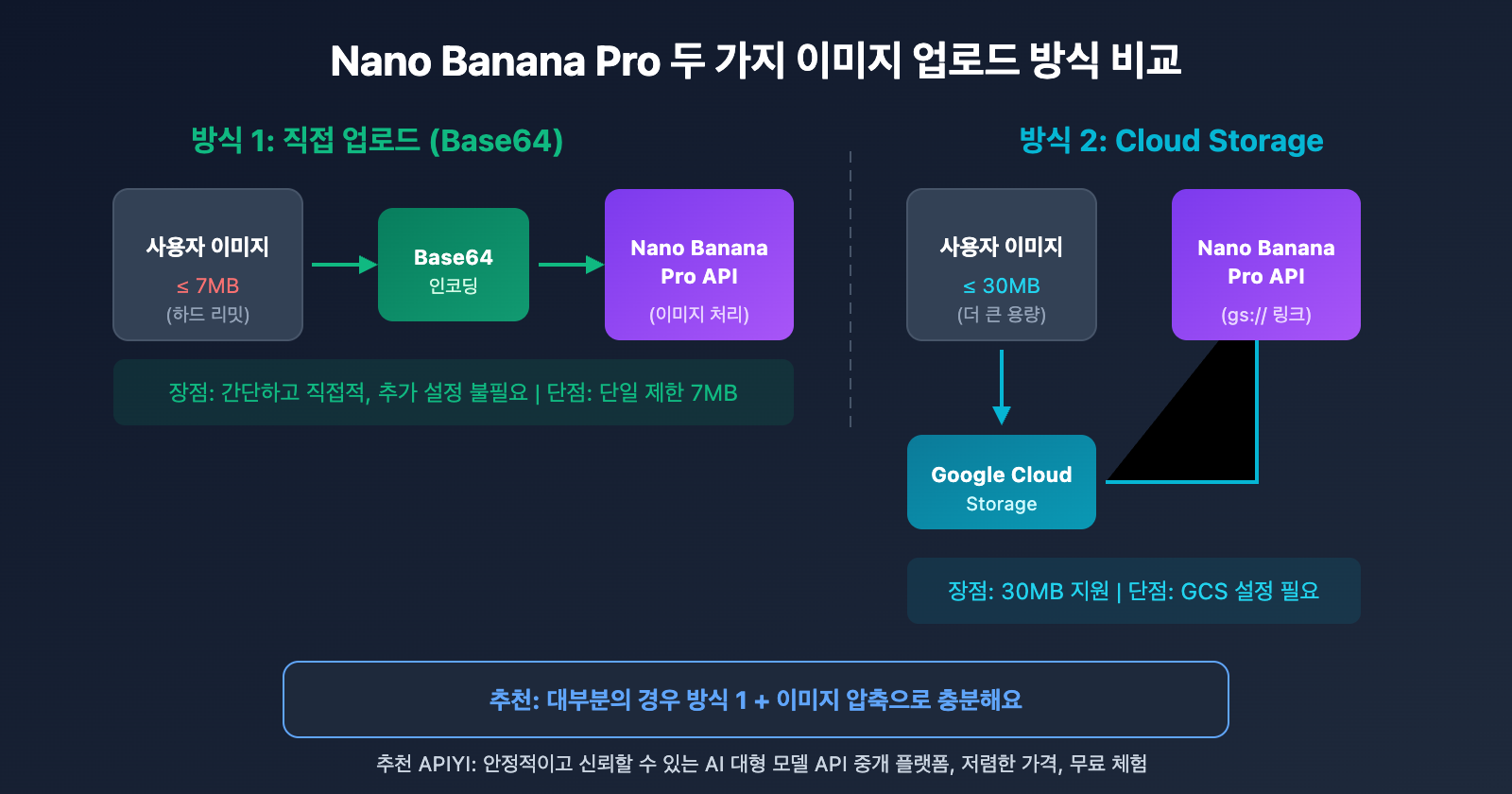 nano-banana-pro-api-image-size-limit-7mb-ko 图示