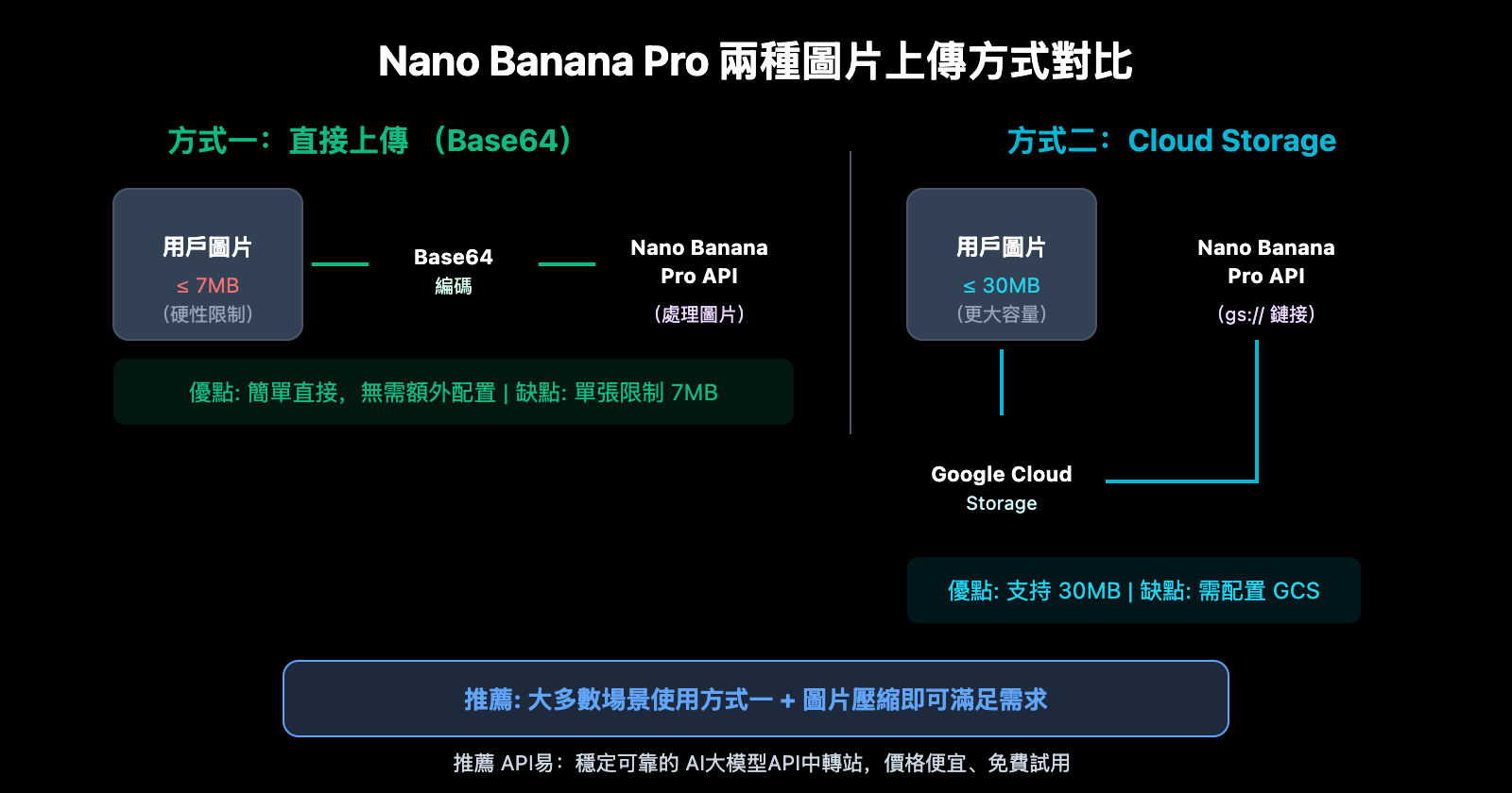 nano-banana-pro-api-image-size-limit-7mb-zh-hant 图示
