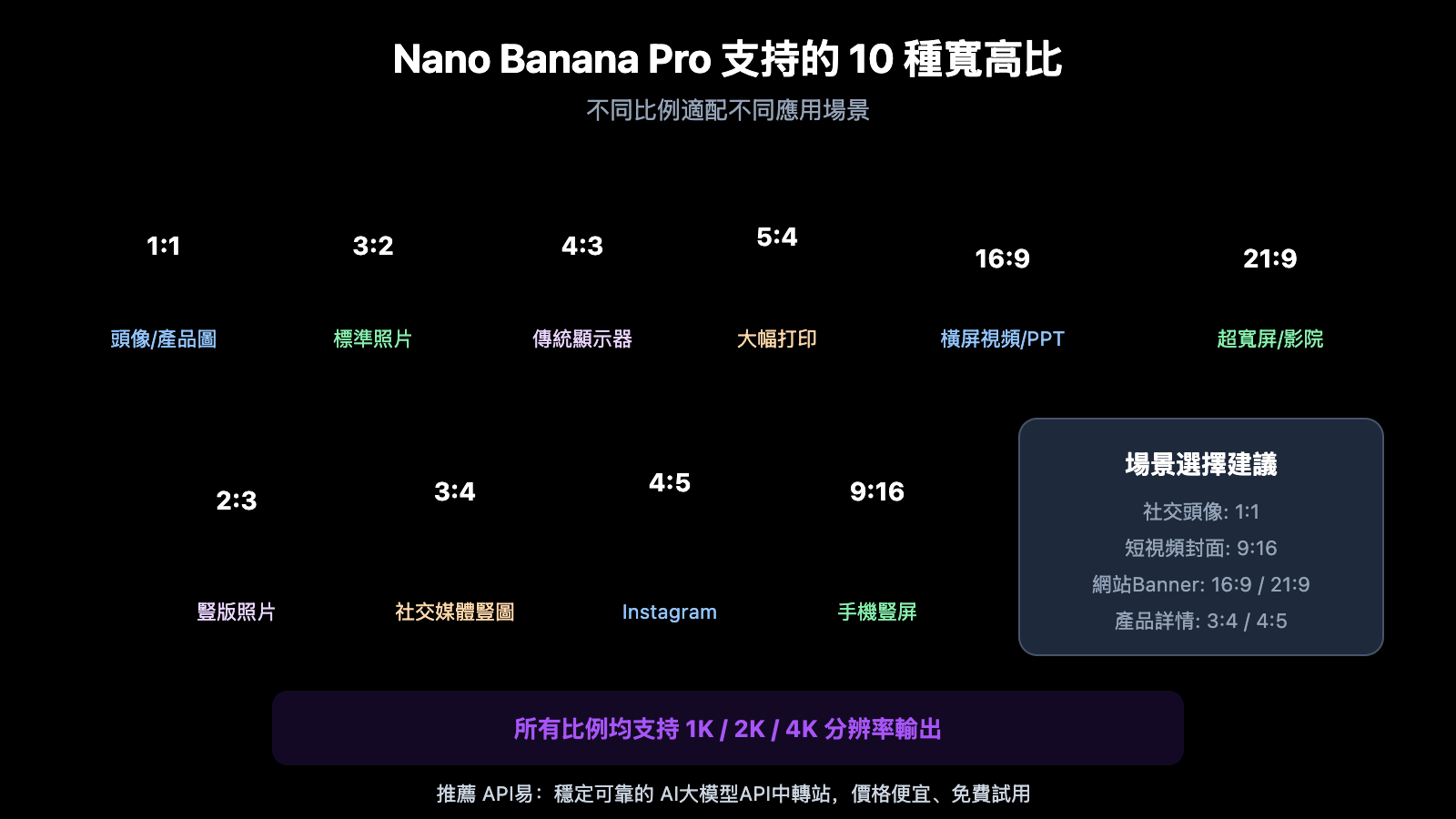 nano-banana-pro-api-image-size-limit-7mb-zh-hant 图示