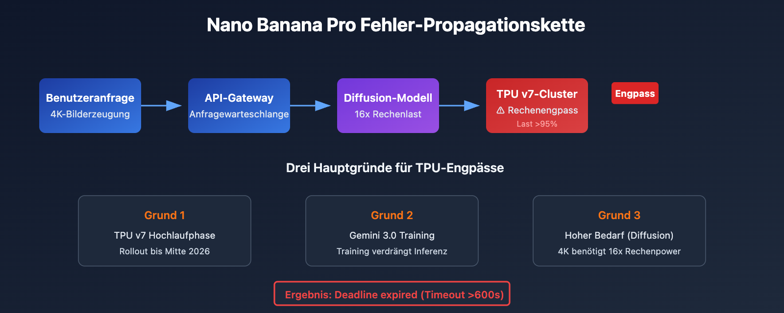 nano-banana-pro-api-outage-analysis-2026-01-21-de 图示