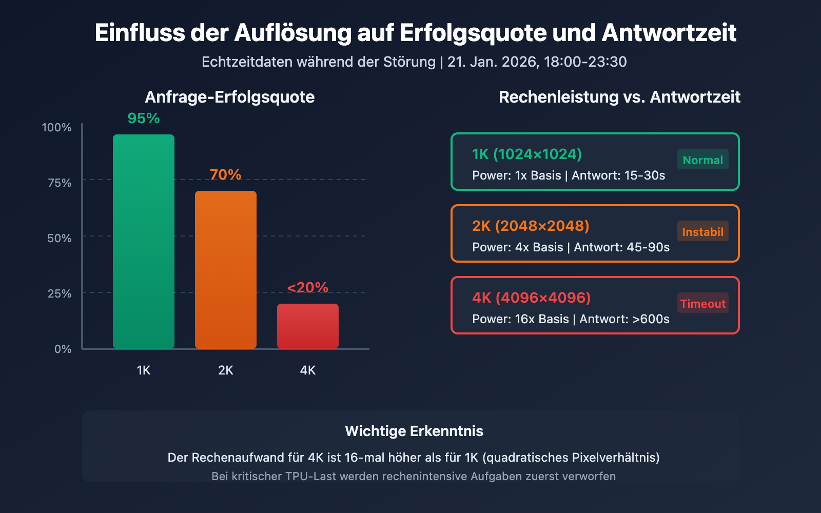 nano-banana-pro-api-outage-analysis-2026-01-21-de 图示
