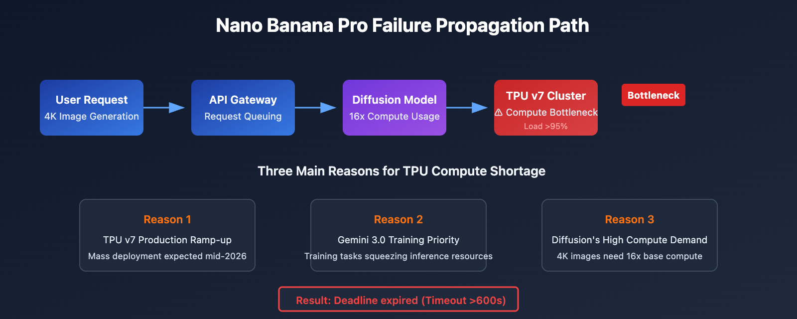 nano-banana-pro-api-outage-analysis-2026-01-21-en 图示