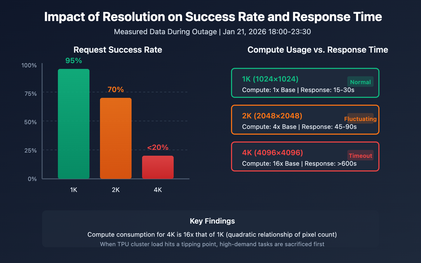 nano-banana-pro-api-outage-analysis-2026-01-21-en 图示