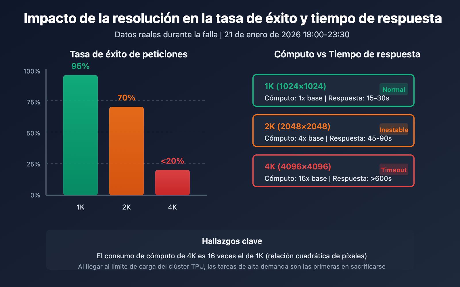 nano-banana-pro-api-outage-analysis-2026-01-21-es 图示
