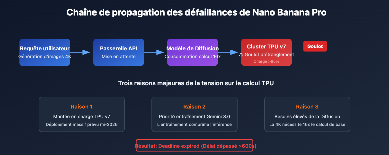 nano-banana-pro-api-outage-analysis-2026-01-21-fr 图示