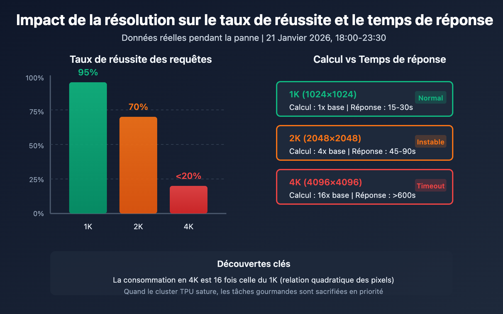 nano-banana-pro-api-outage-analysis-2026-01-21-fr 图示