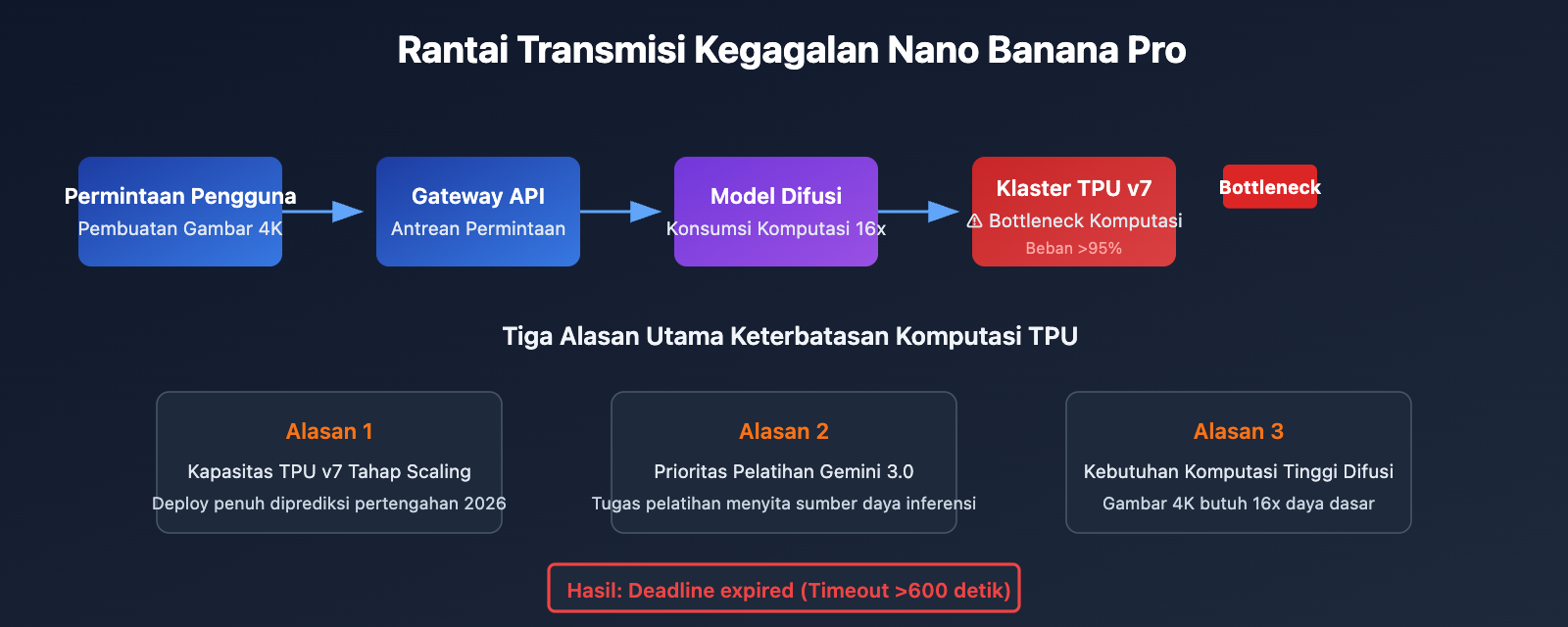 nano-banana-pro-api-outage-analysis-2026-01-21-id 图示