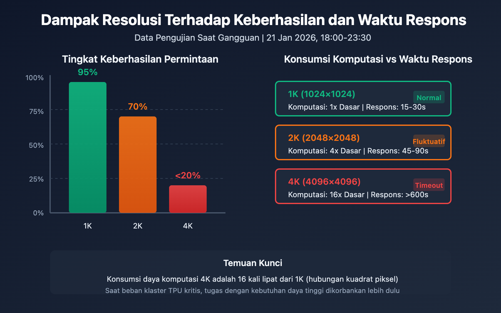 nano-banana-pro-api-outage-analysis-2026-01-21-id 图示