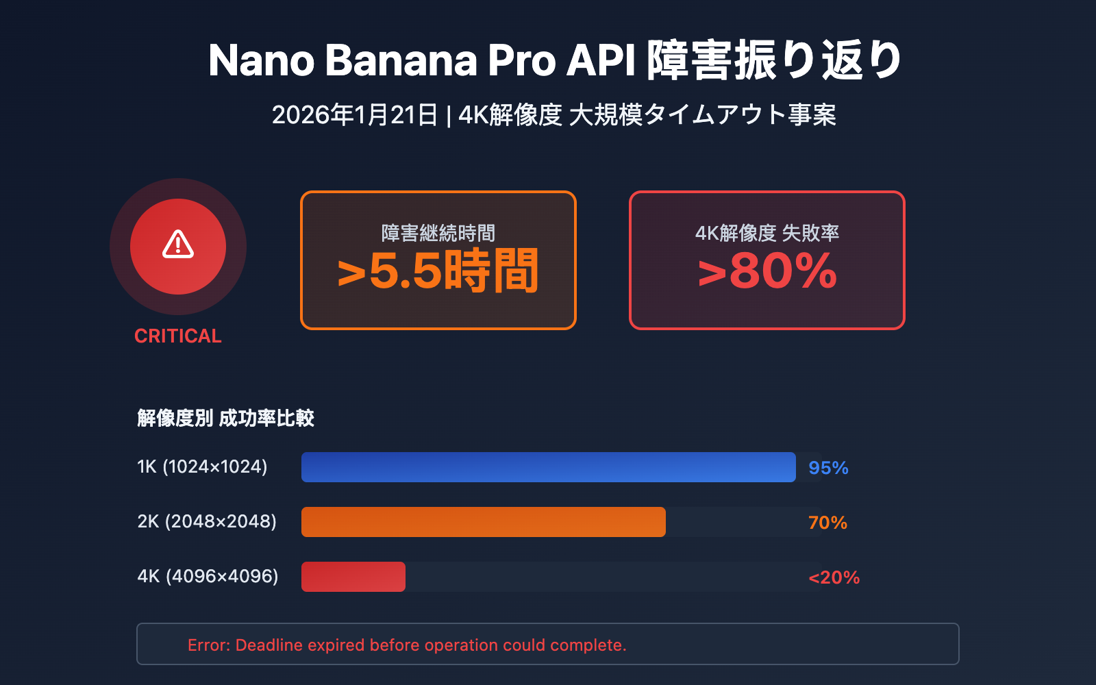 nano-banana-pro-api-outage-analysis-2026-01-21-ja 图示