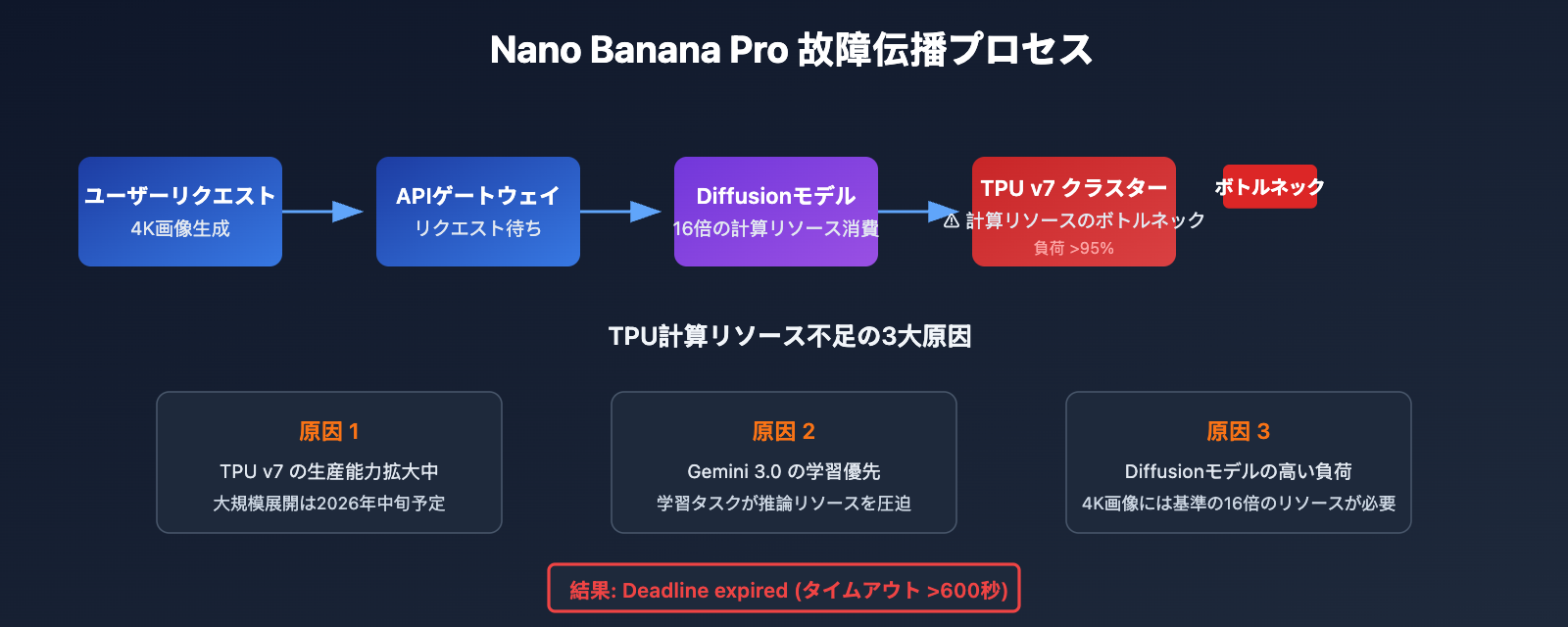 nano-banana-pro-api-outage-analysis-2026-01-21-ja 图示