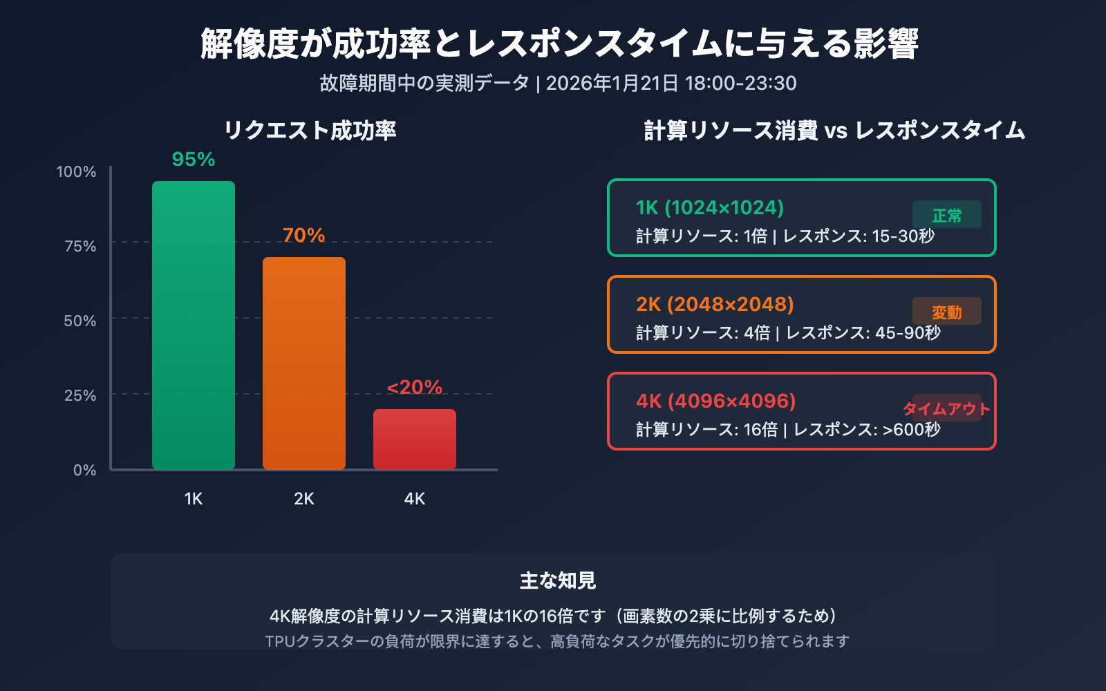nano-banana-pro-api-outage-analysis-2026-01-21-ja 图示