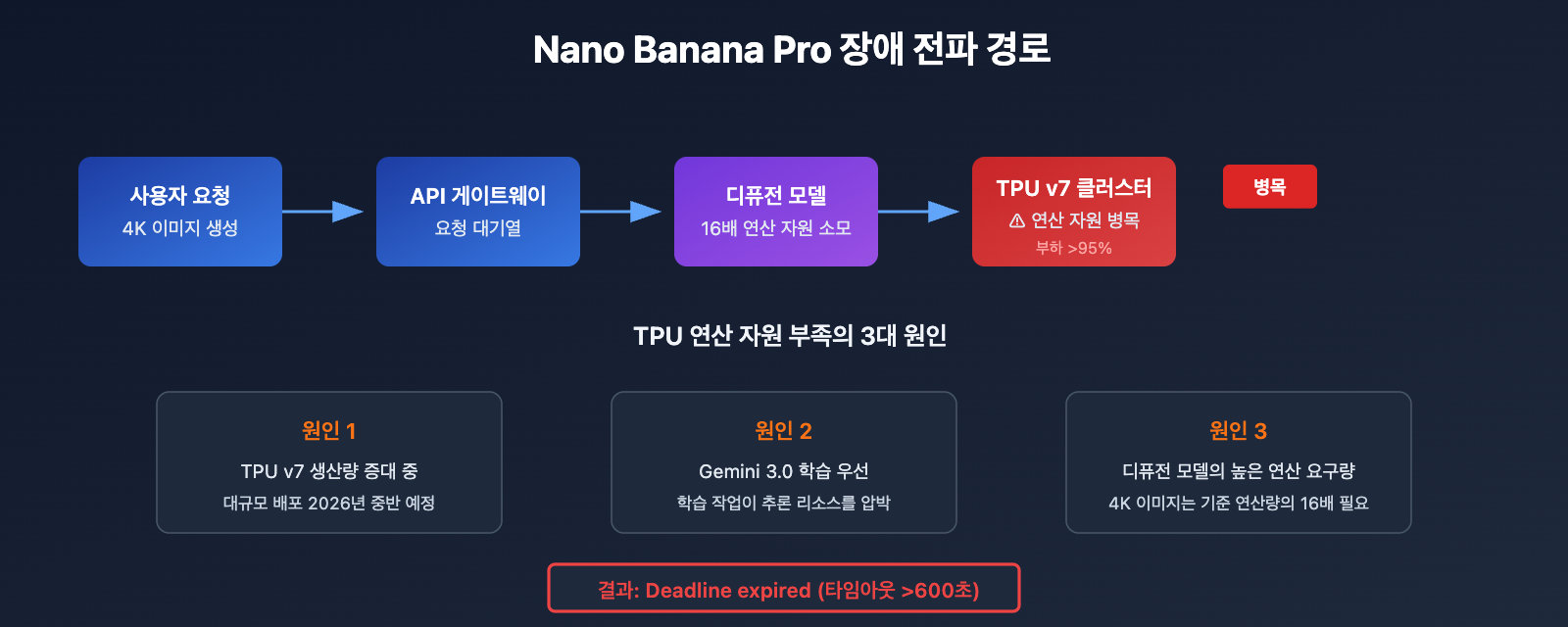 nano-banana-pro-api-outage-analysis-2026-01-21-ko 图示