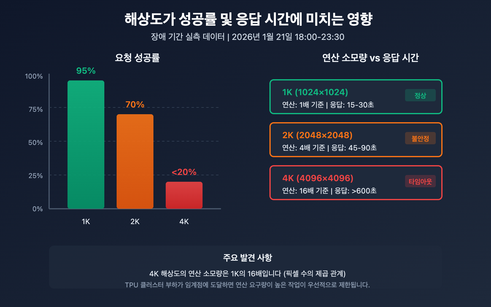 nano-banana-pro-api-outage-analysis-2026-01-21-ko 图示