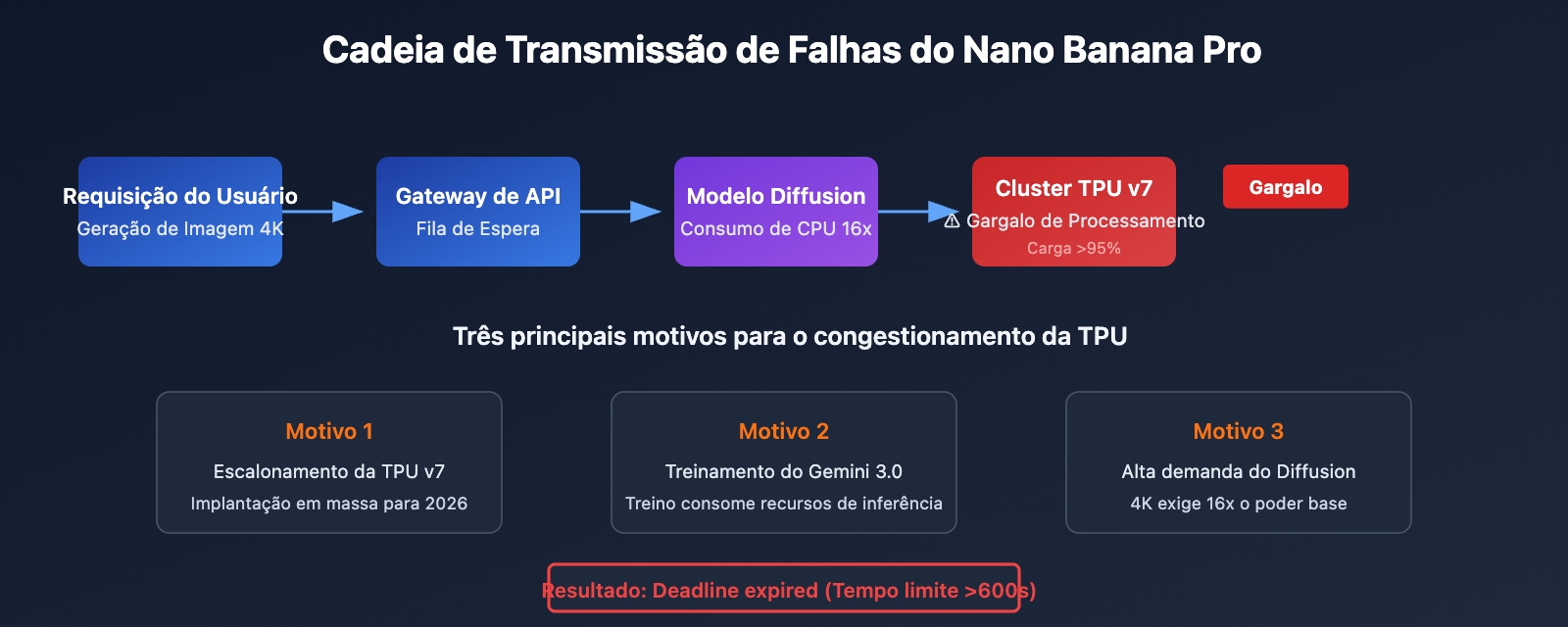 nano-banana-pro-api-outage-analysis-2026-01-21-pt-pt 图示