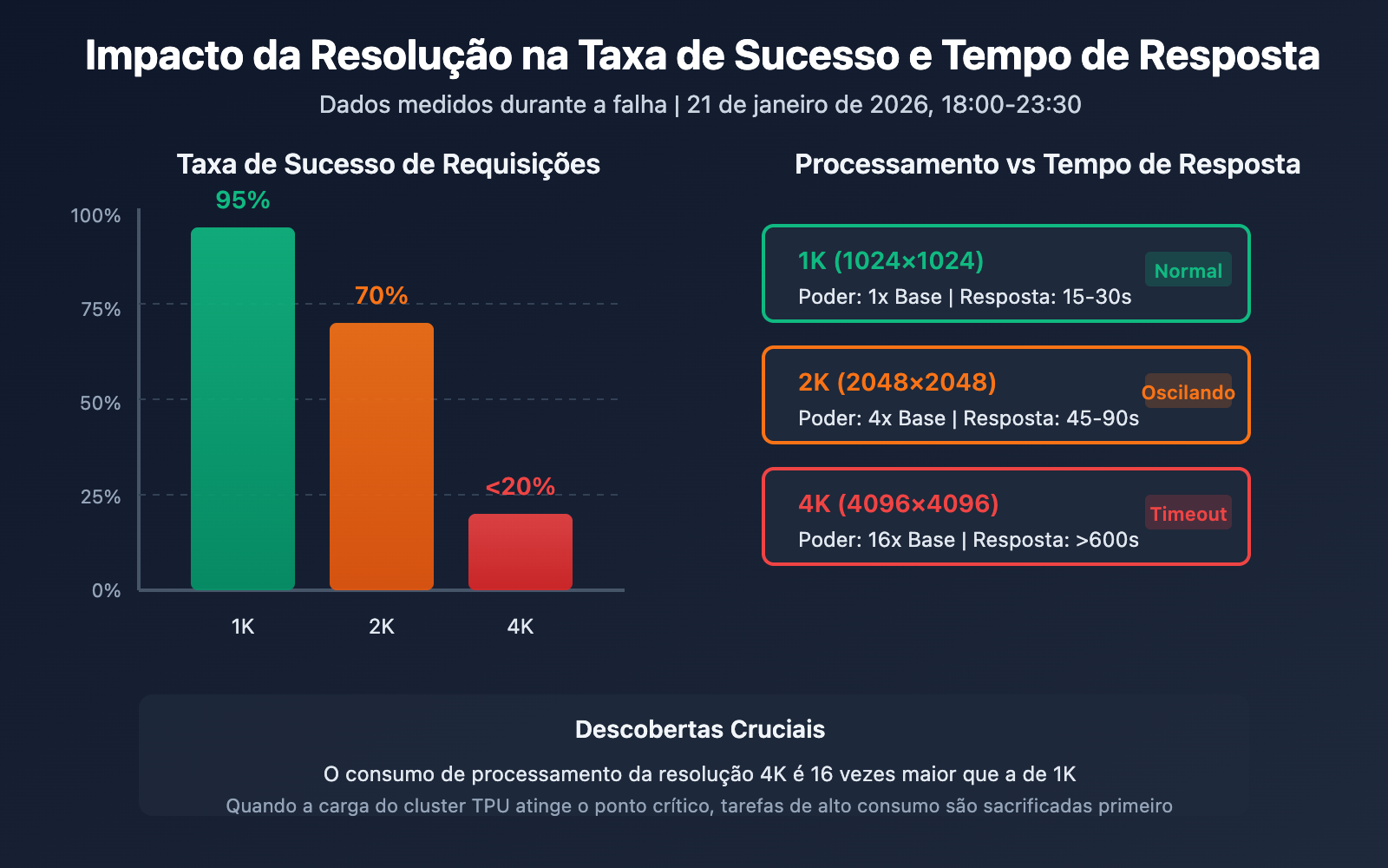 nano-banana-pro-api-outage-analysis-2026-01-21-pt-pt 图示