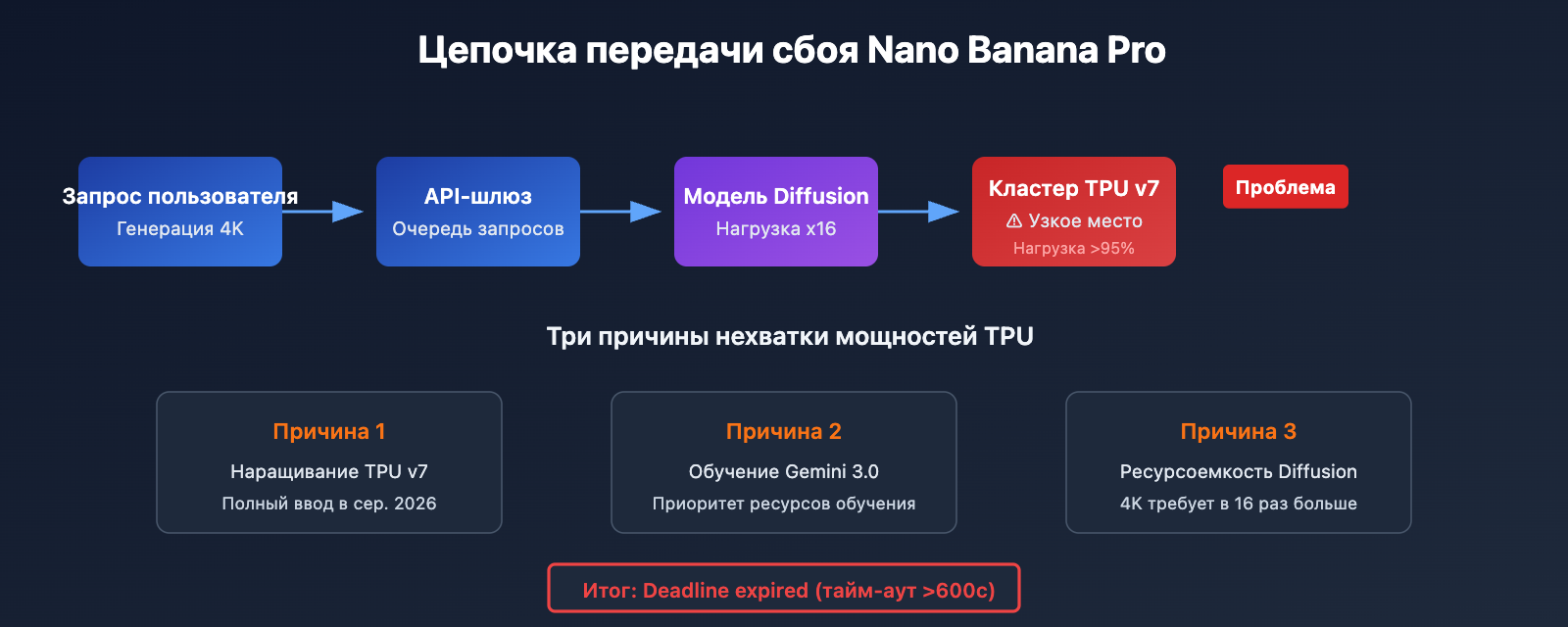 nano-banana-pro-api-outage-analysis-2026-01-21-ru 图示