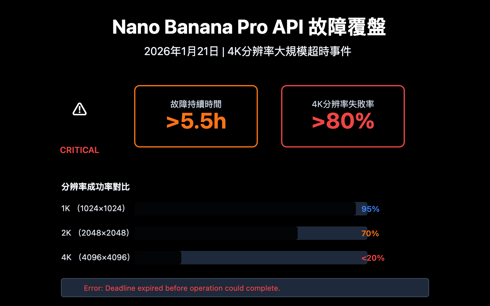 nano-banana-pro-api-outage-analysis-2026-01-21-zh-hant 图示