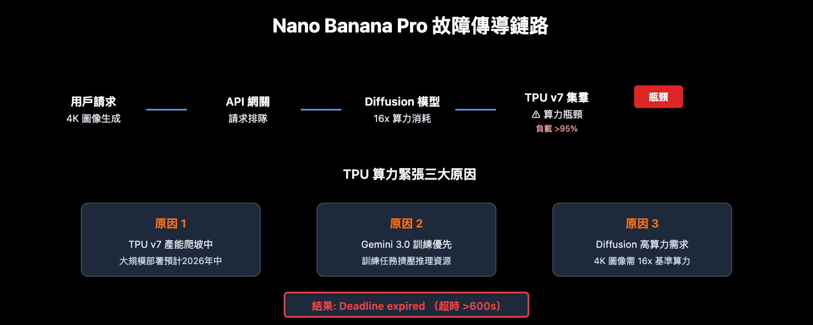 nano-banana-pro-api-outage-analysis-2026-01-21-zh-hant 图示