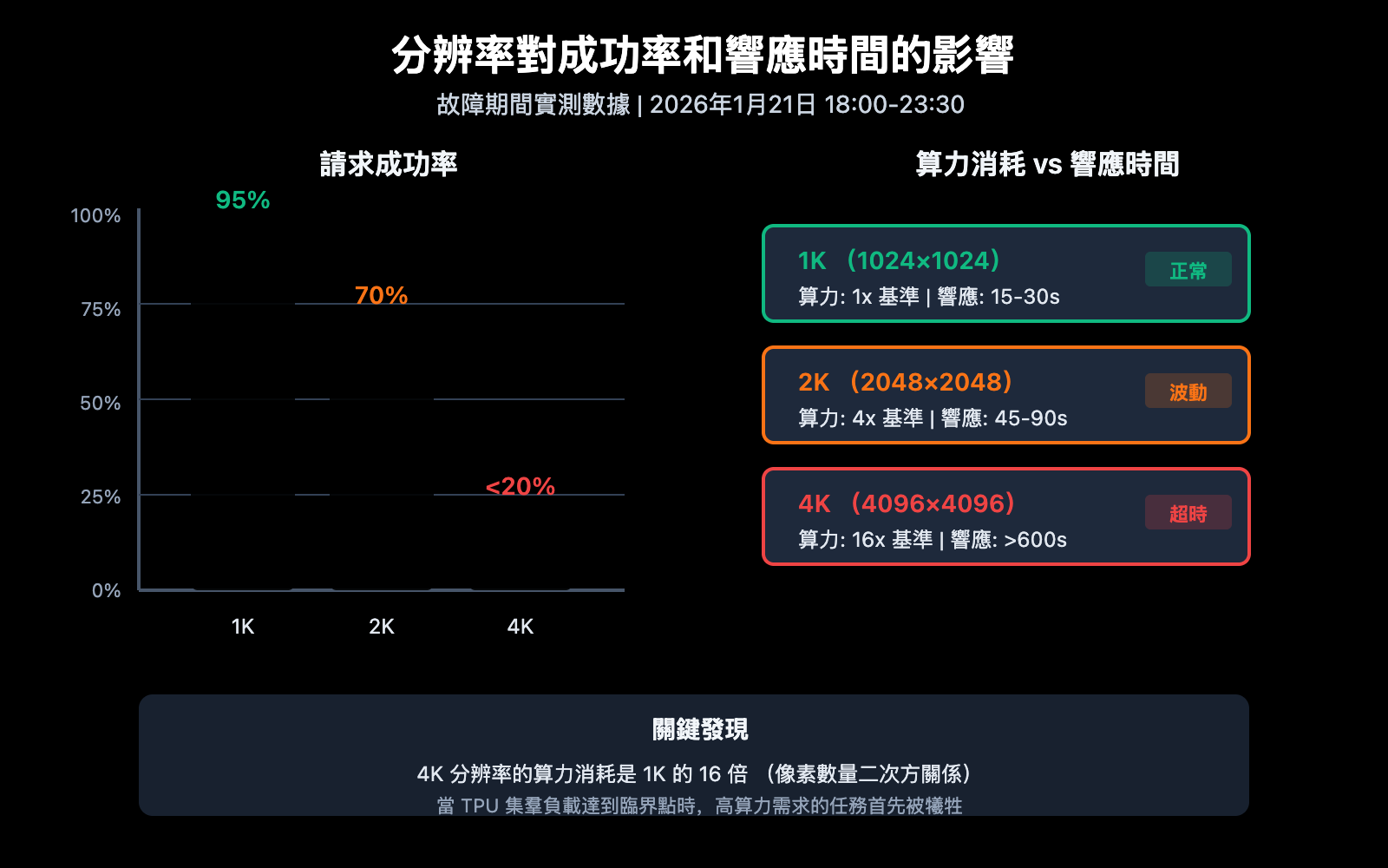 nano-banana-pro-api-outage-analysis-2026-01-21-zh-hant 图示