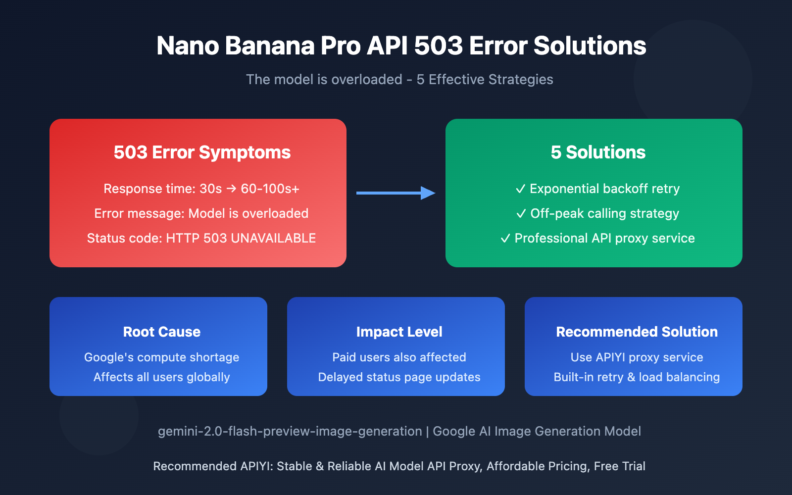 nano-banana-pro-api-overloaded-error-solution-en 图示