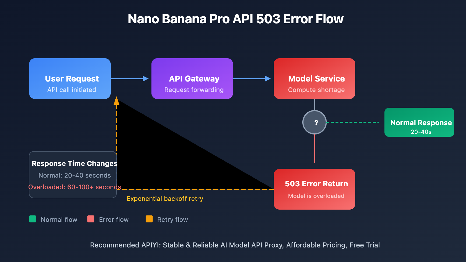 nano-banana-pro-api-overloaded-error-solution-en 图示