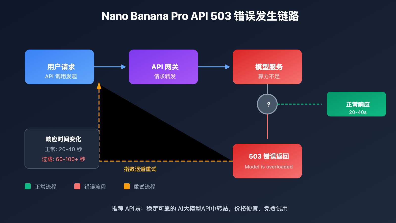 nano-banana-pro-api-overloaded-error-solution 图示