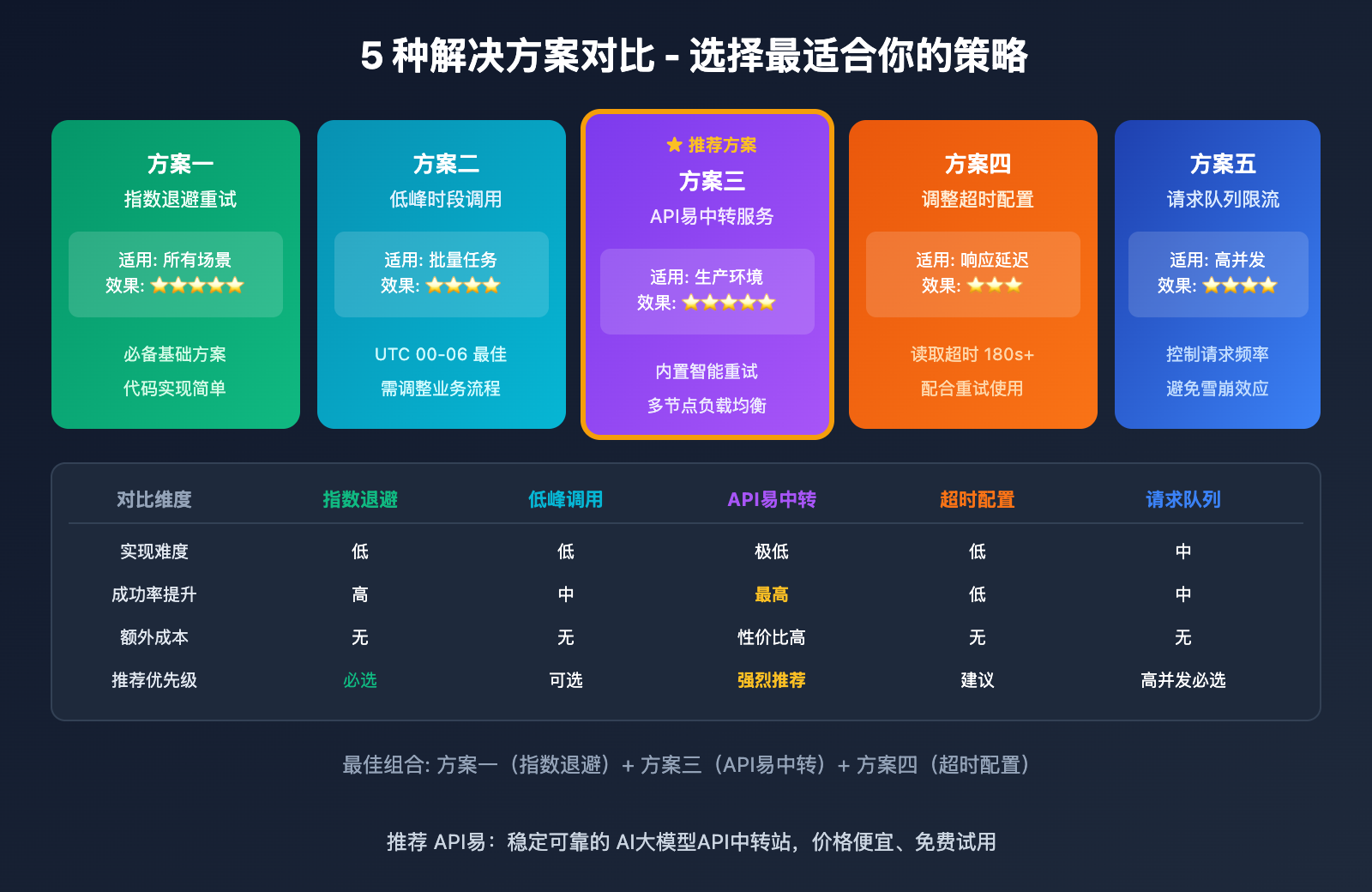 nano-banana-pro-api-overloaded-error-solution 图示