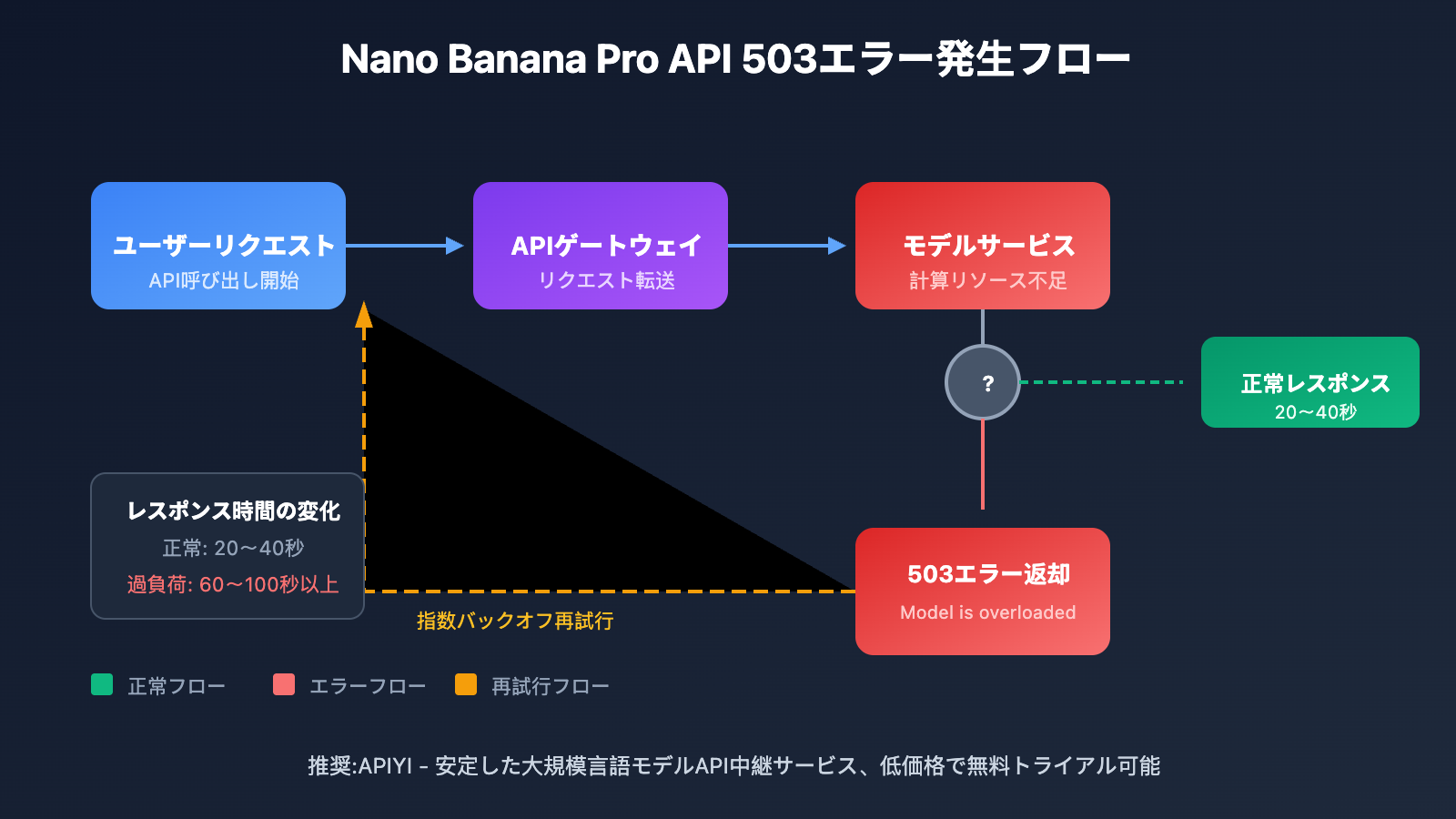 nano-banana-pro-api-overloaded-error-solution-ja 图示