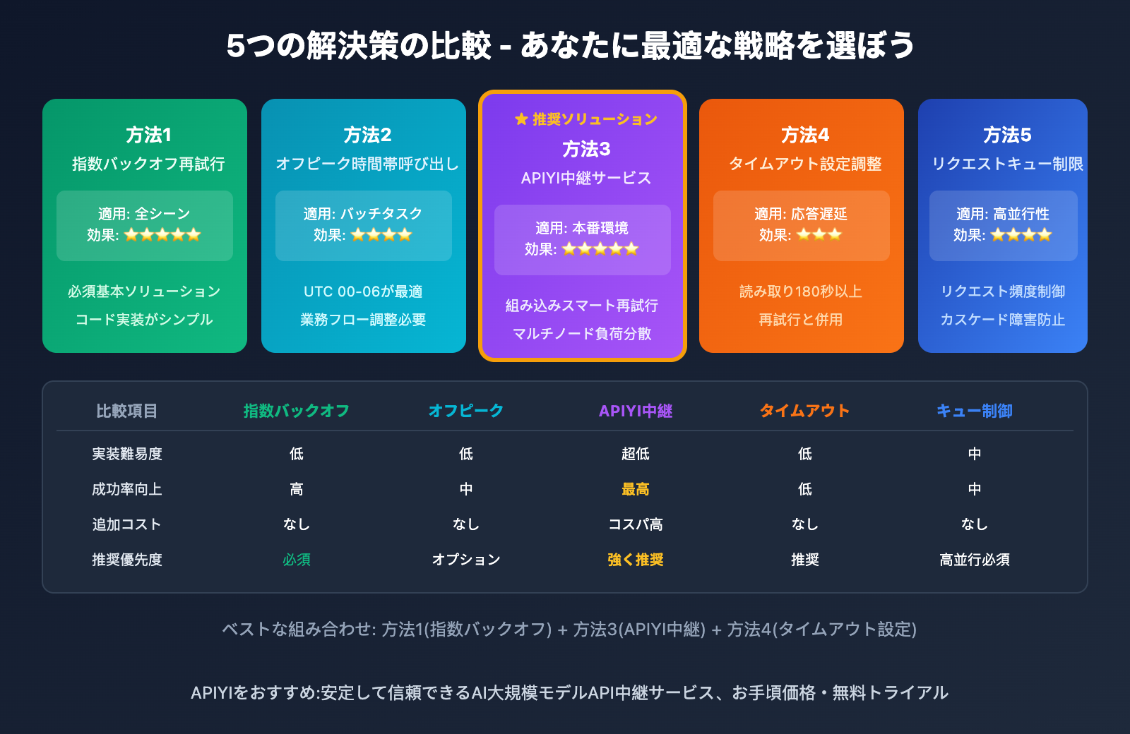 nano-banana-pro-api-overloaded-error-solution-ja 图示