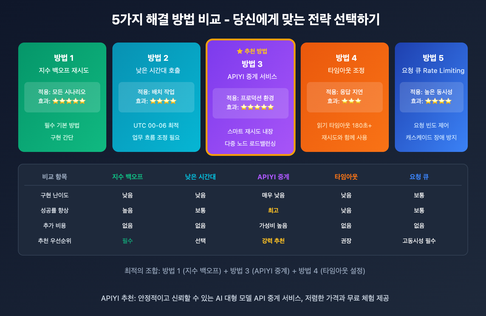 nano-banana-pro-api-overloaded-error-solution-ko 图示