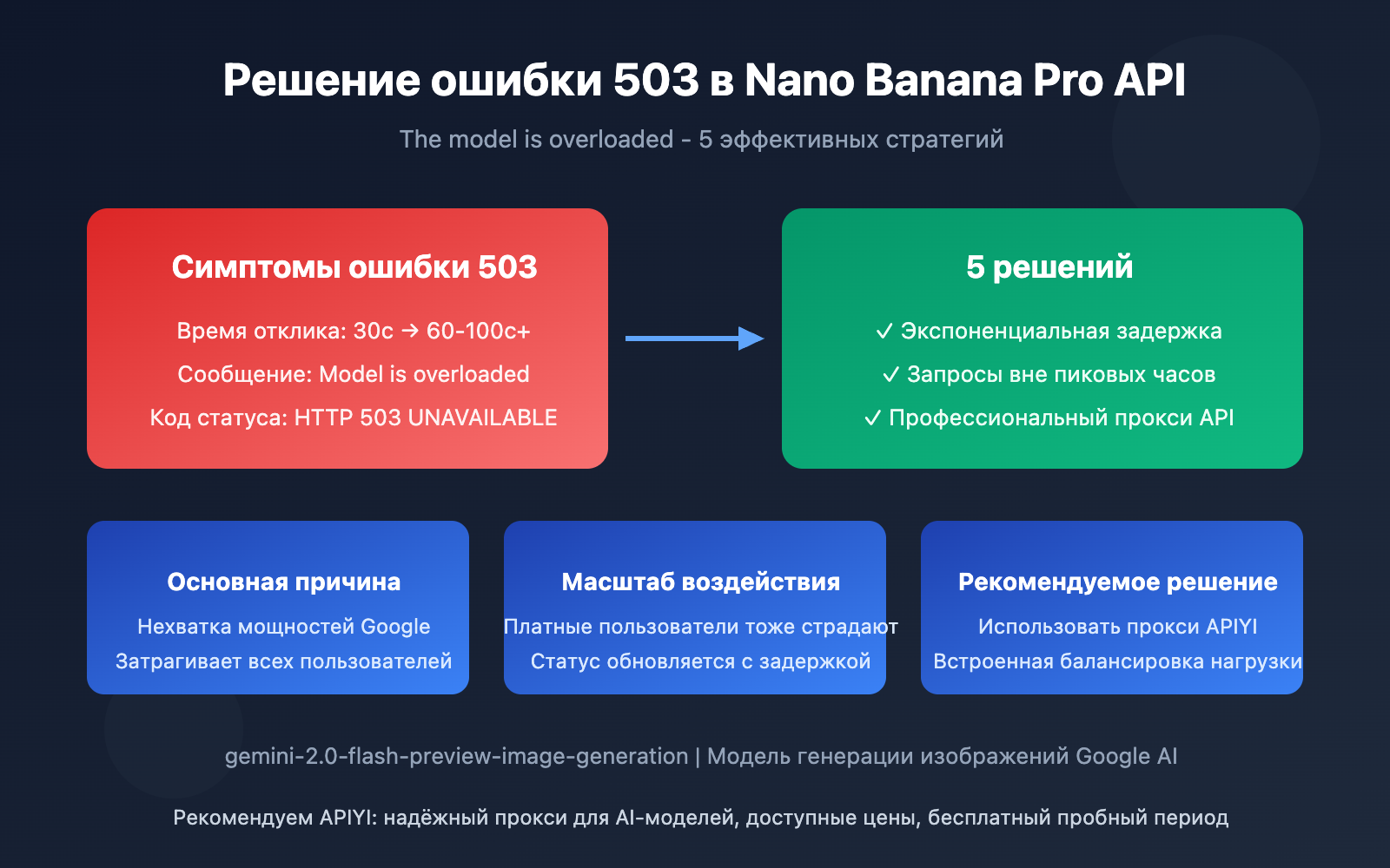 nano-banana-pro-api-overloaded-error-solution-ru 图示