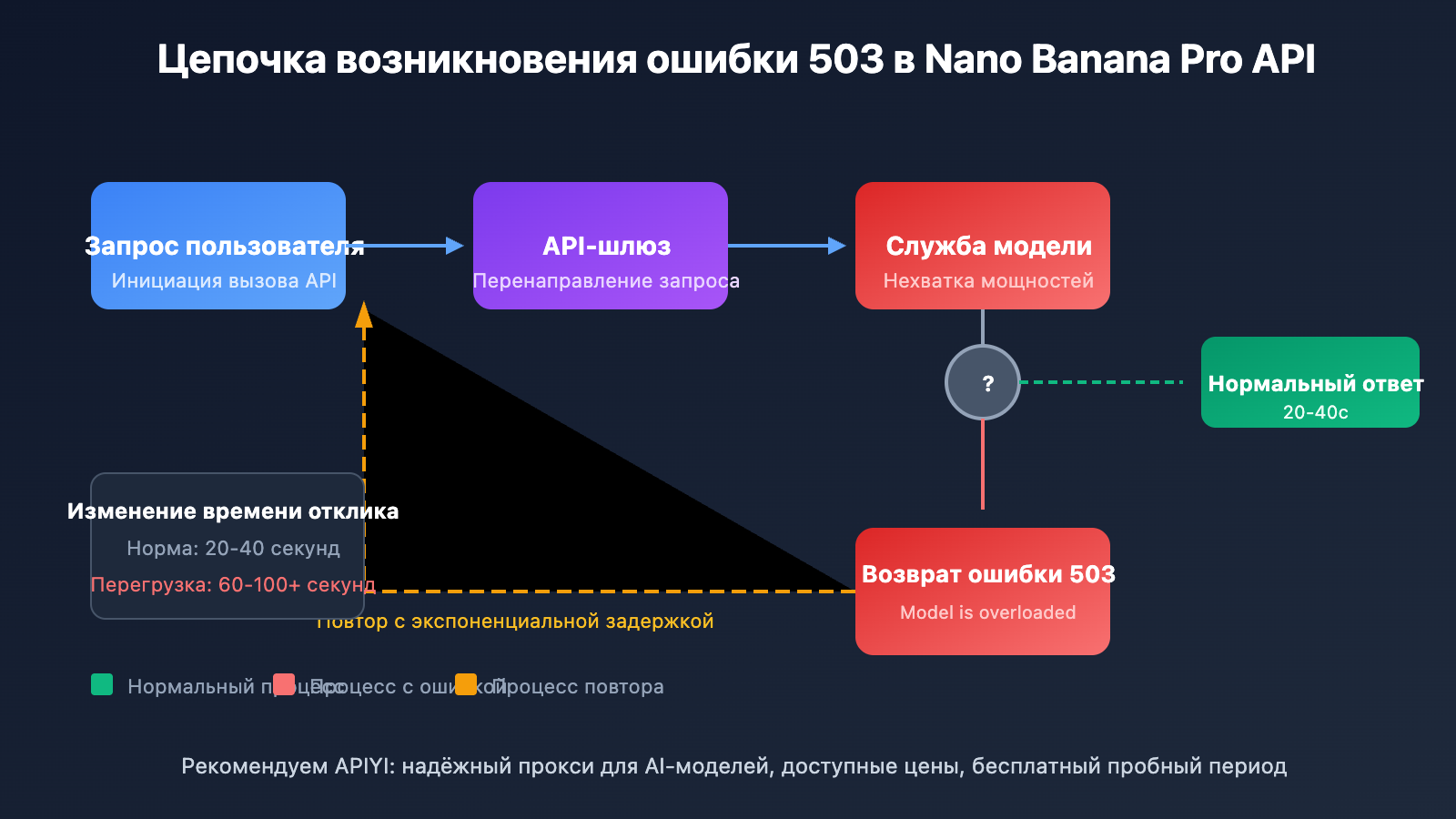 nano-banana-pro-api-overloaded-error-solution-ru 图示