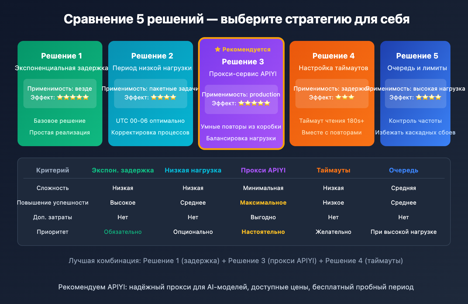 nano-banana-pro-api-overloaded-error-solution-ru 图示
