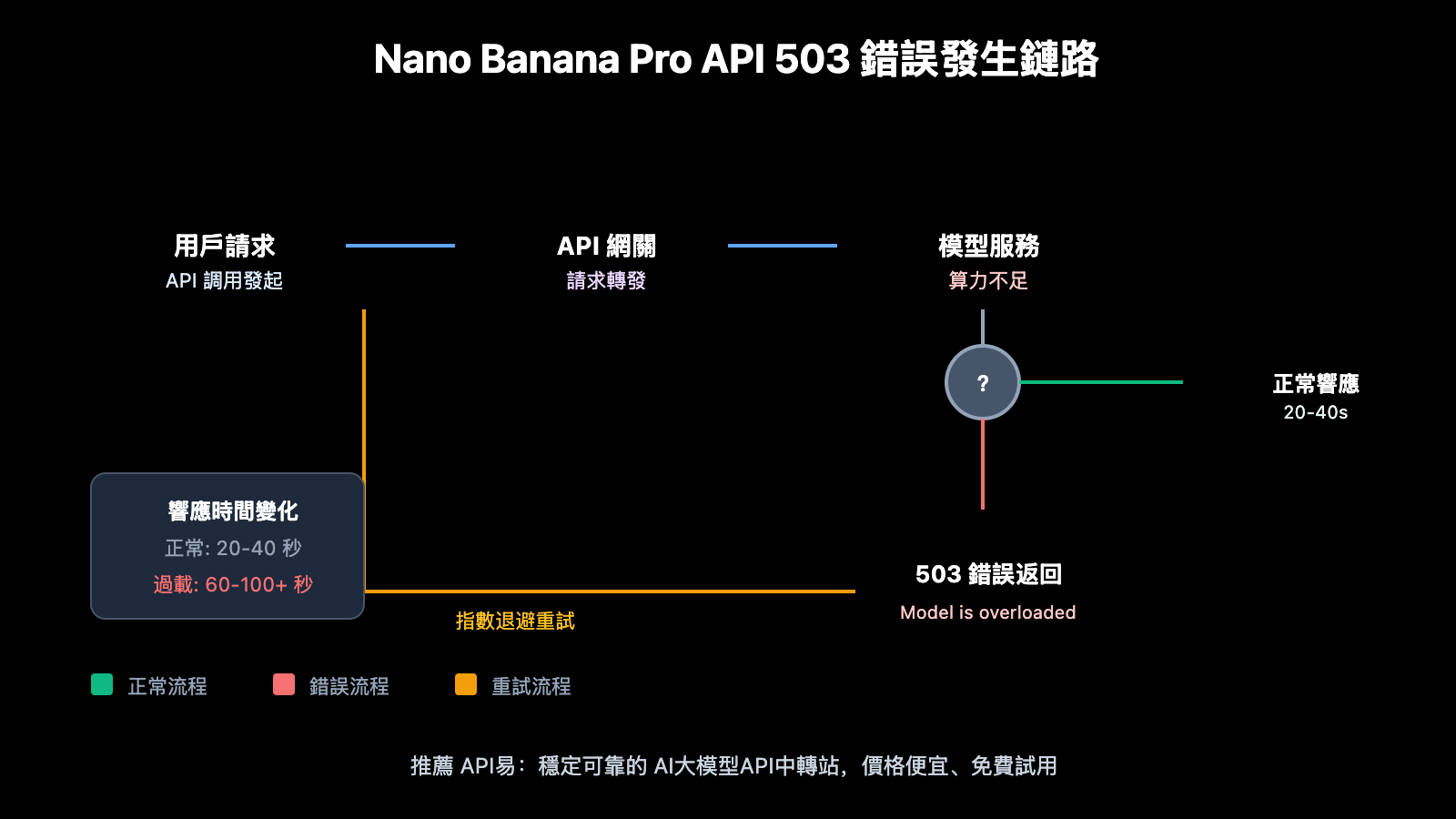 nano-banana-pro-api-overloaded-error-solution-zh-hant 图示