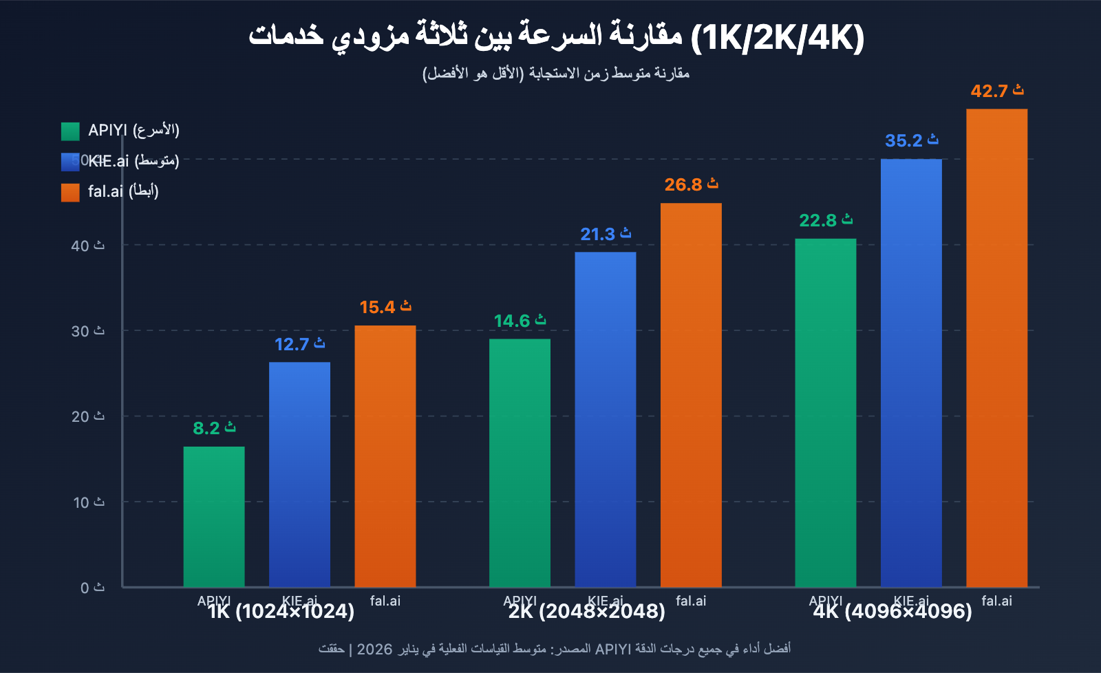 nano-banana-pro-api-speed-comparison-three-providers-ar 图示