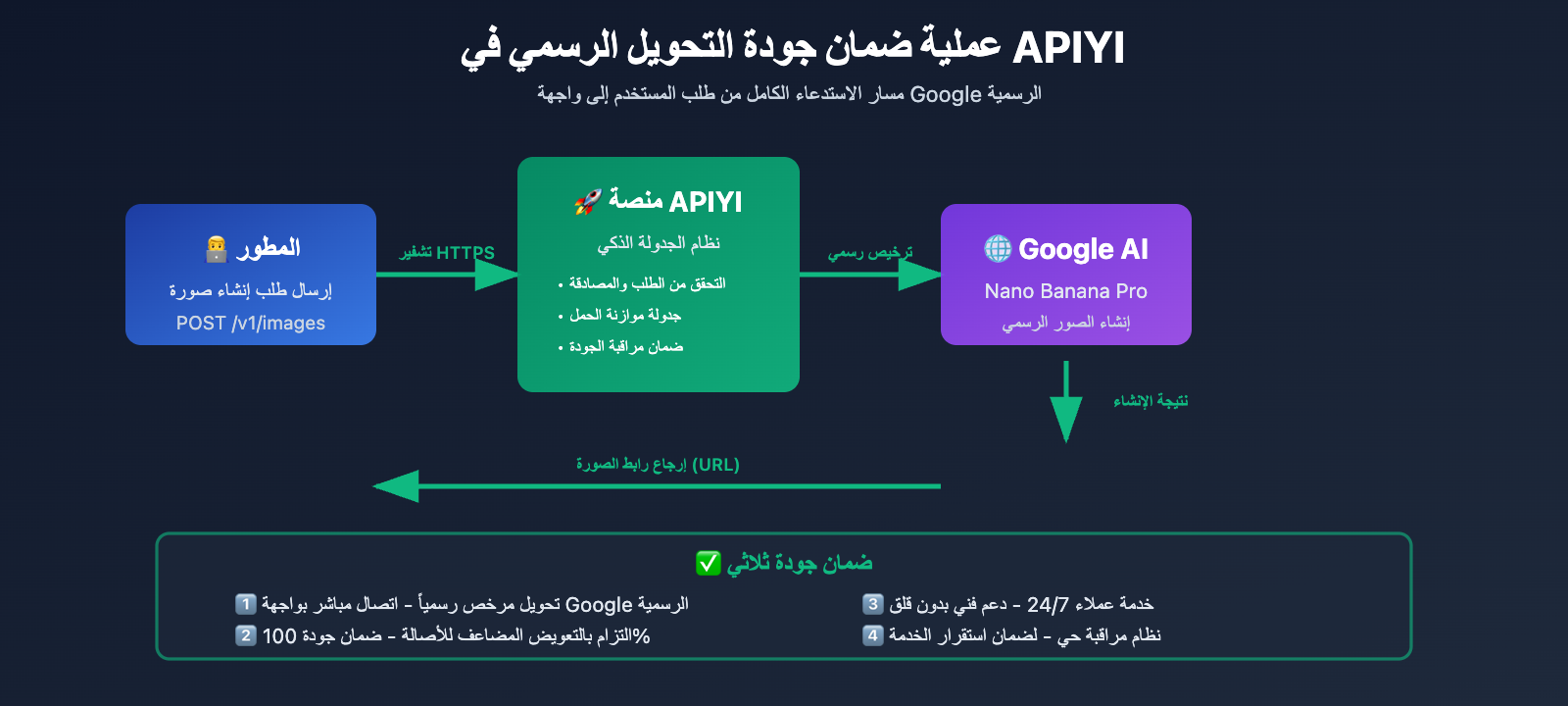 nano-banana-pro-api-speed-comparison-three-providers-ar 图示