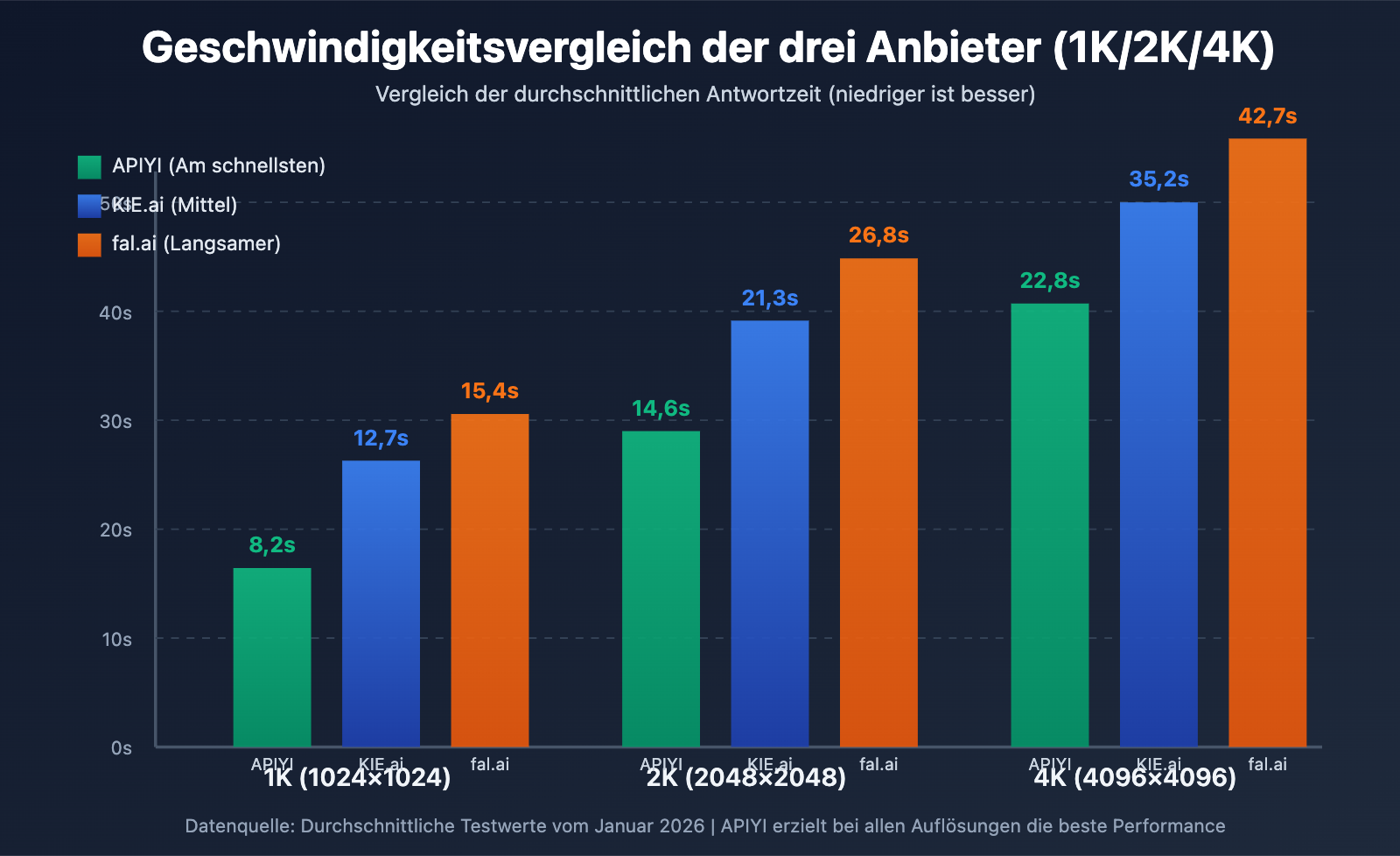 nano-banana-pro-api-speed-comparison-three-providers-de 图示